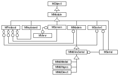 Object Diagram of MTel Classes